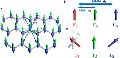 Stabilization of skyrmions in two-dimensional systems with next-nearest-neighbor exchange interactions